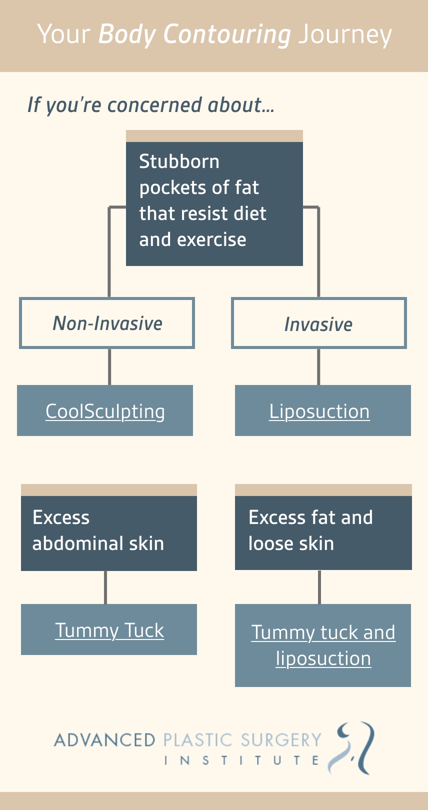 body contouring journey infographic