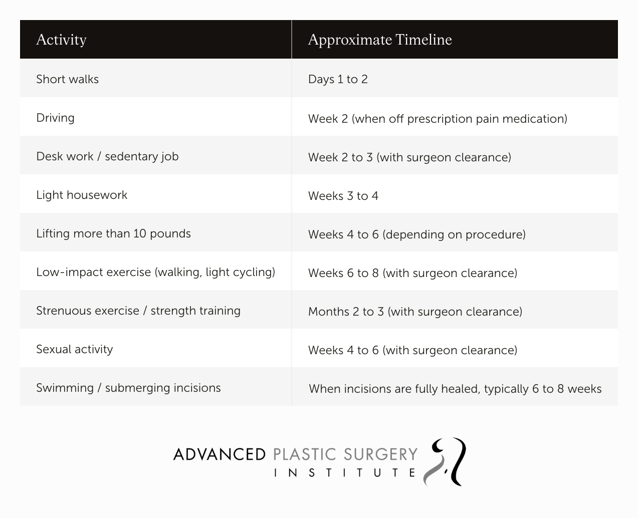 Table comparing activities and approximate timelines of when a post-op Mommy Makeover patient can resume them.