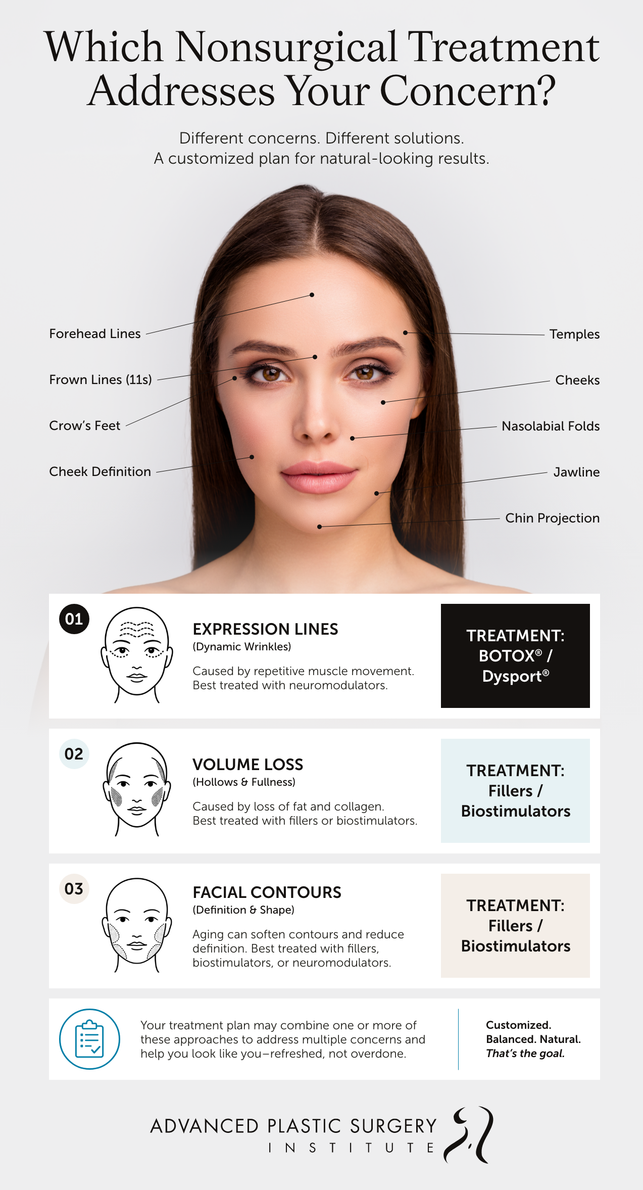 Infographic showing nonsurgical facelift treatments for wrinkles, volume loss, cheeks, jawline, and chin.